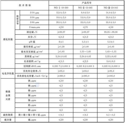 动力电池负极材料标准（动力电池负极材料标准）