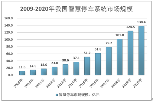 智能停车设备的利润（智能停车行业前景）-图1