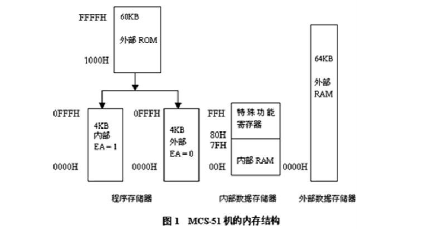 用作内部存储设备（内部存储器用于临时存放程序数据及中间结果）