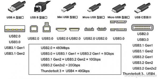 usb接口的技术标准（usb接口的技术标准有哪些）