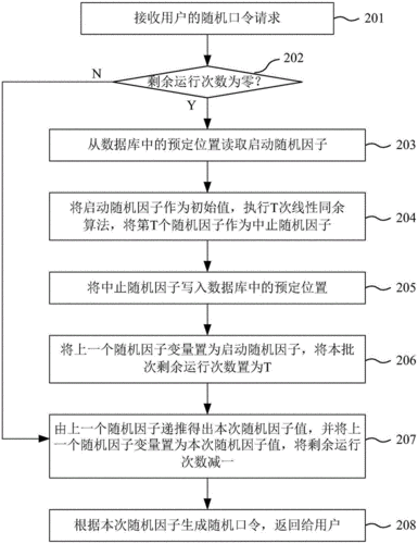 标准伪随机数发生器（伪随机数产生方法）