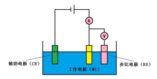 标准的三电极体系（三电极体系中,各电极的作用分别是什么）-图3