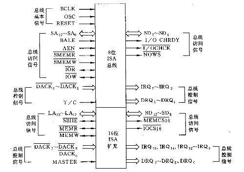总线标准isa（总线标准中定义每一根线上信号的传递方向）-图1