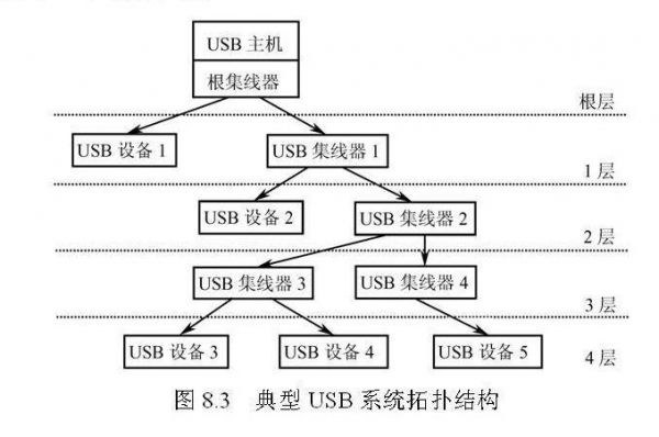 usb设备硬件结构（简述usb设备的软硬件结构）-图2