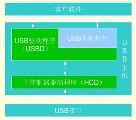 usb设备硬件结构（简述usb设备的软硬件结构）-图3