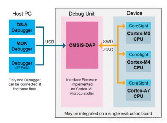 cmsis-dap标准是什么（cmsis指的是）-图2