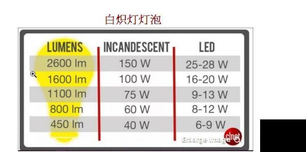 led灯发热量标准（一般led的灯的发热量最大是几度）