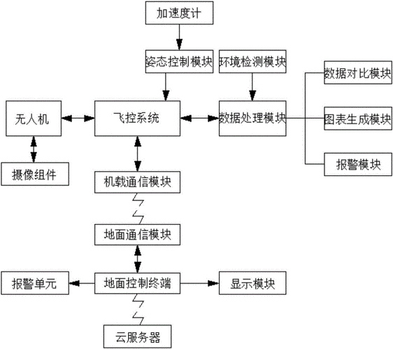 无人机设备布置（无人机总体设计步骤）