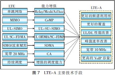 lte标准（lte标准采用什么）-图2