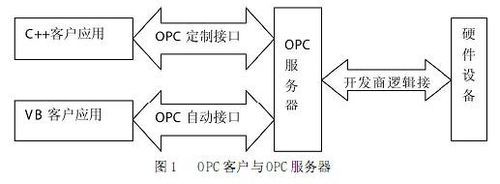 opc标准接口（opc接口异常怎么解决）-图2