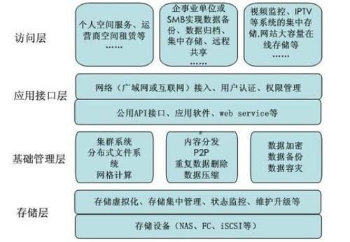 云存储的设备（云存储设备的单位有哪些）-图3