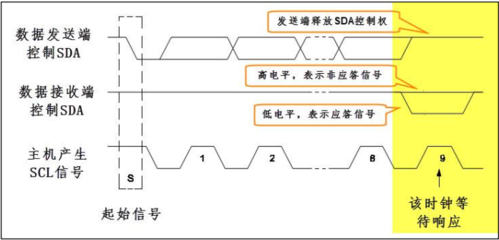 i2c标准协议（beagle i2c协议分析）-图1