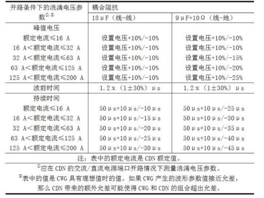 浪涌标准（浪涌标准号）-图2