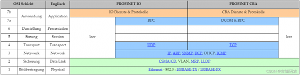 profinet协议标准（profinet协议报文）