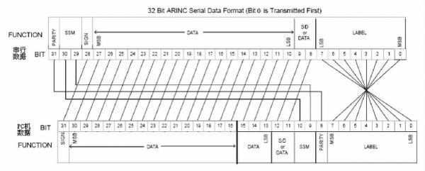arinc6002mcu标准是什么（arinc661标准）