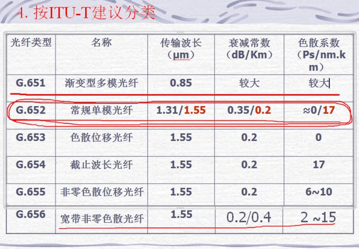 光纤传输标准（光纤传输范围）