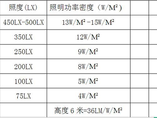 led灯管照明标准（led灯管照度是多少）