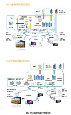 ott传输设备（ott技术）-图2