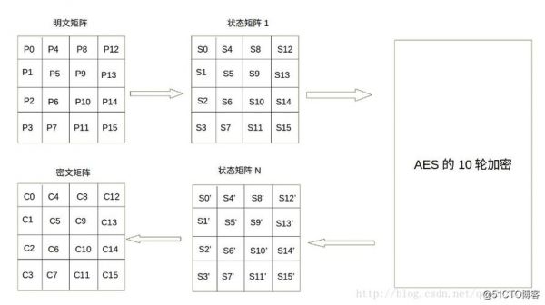 高级加密标准(aes)算法（高级加密标准aes算法中加密回合数不可能是）-图2