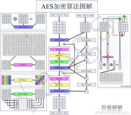 高级加密标准(aes)算法（高级加密标准aes算法中加密回合数不可能是）-图3