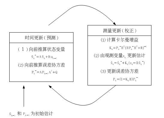 标准卡尔曼滤波算法（标准卡尔曼滤波算法是什么）-图2