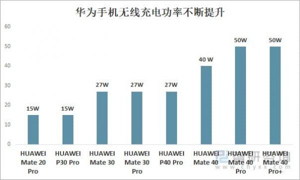 无线充电标准功率（无线充电标准功率是多少瓦）-图3