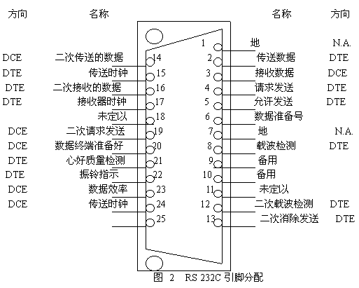 rs422标准年（rs4222）-图3