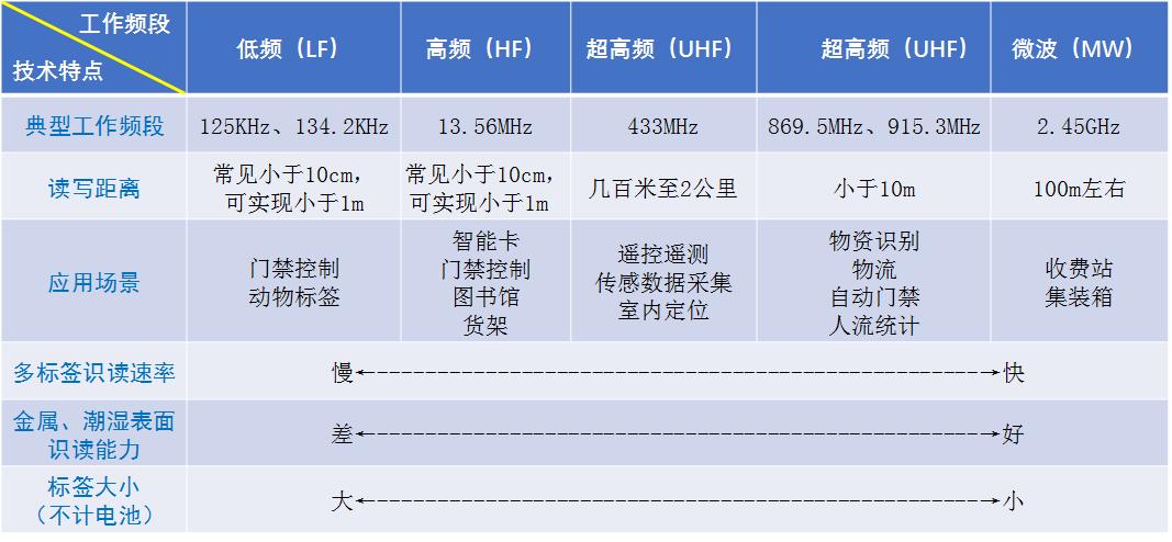 国际化rfid协议标准（国际化rfid协议标准最新）