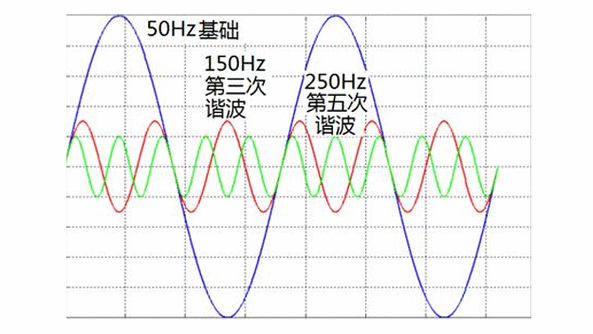 谐波含有率标准（谐波含有率和谐波的概念）