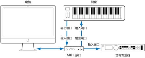 midi设备连接电脑（midi设备怎么用）-图2