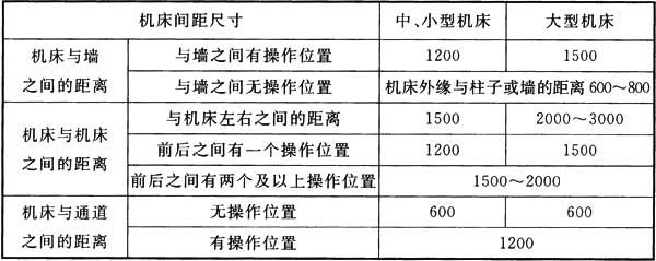 设备间距(以活动件)（设备间距标准）-图1