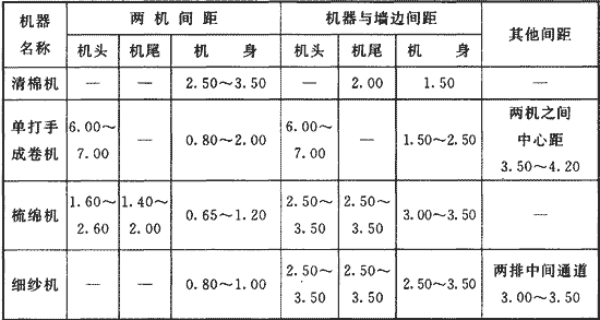 设备间距(以活动件)（设备间距标准）-图2