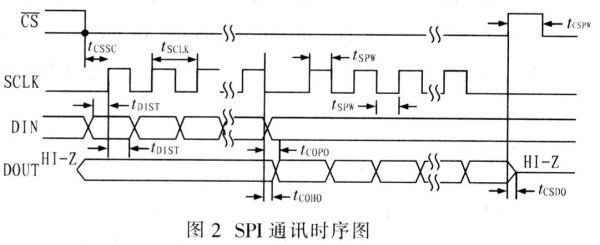 标准spi时序（标准SPI时序图）-图2