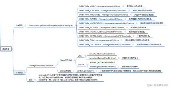 android访问外部存储设备（安卓获取外部存储路径）-图1