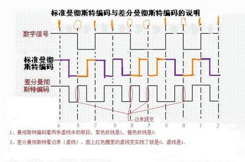 标准曼切斯特编码（标准曼彻斯特编码和曼彻斯特编码的区别）-图1