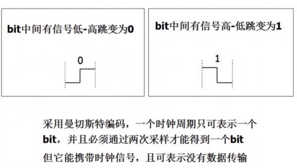 标准曼切斯特编码（标准曼彻斯特编码和曼彻斯特编码的区别）-图2