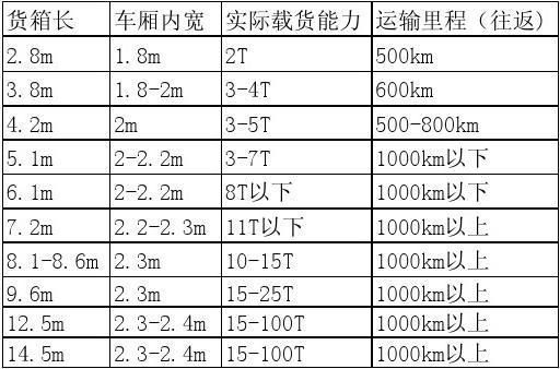 卡车7637标准（卡车规格）-图1