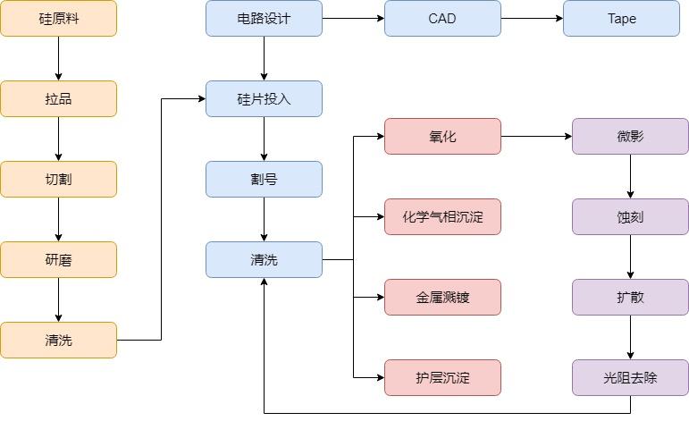 集成电路标准工艺（集成电路的工艺流程图）