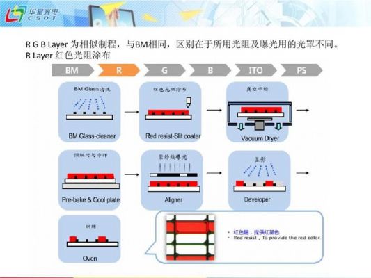 干膜光阻标准（光阻干膜生产流程图）