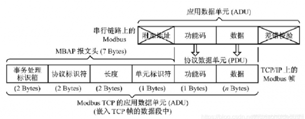 modbus标准协议（标准modbus tcp协议）-图3