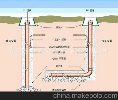 防静电接地桩埋设标准规范（防静电地桩的安装要求）-图1