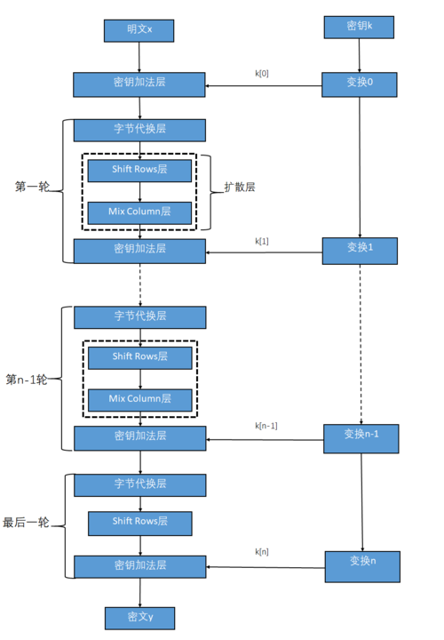 AES算法标准（aes算法综述）