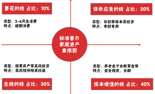 美国标准v（美国标准普尔家庭资产配置图）-图3