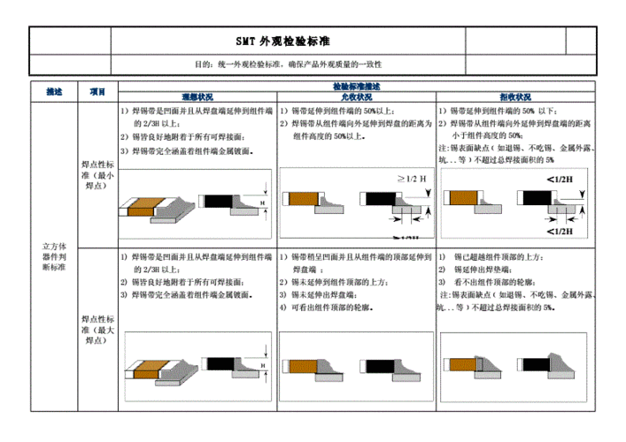 检验标准smt（检验标准怎么写）-图3