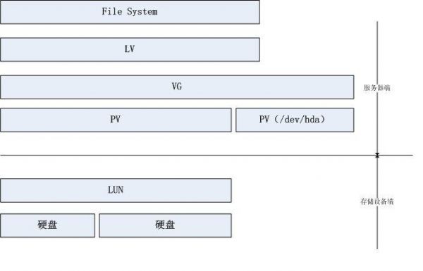 磁盘阵列裸设备（磁盘阵列部署）-图3