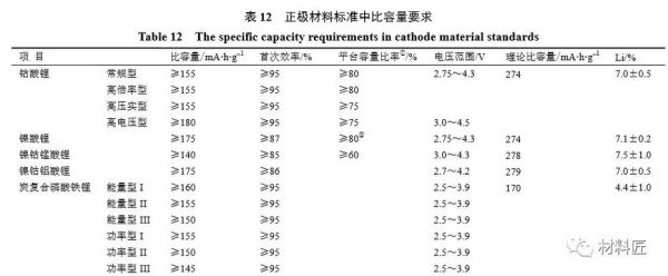 富锂锰基正极材料标准（富锂锰基正极材料标准是多少）