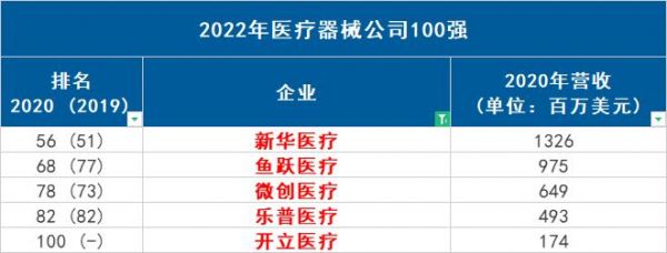 智能医疗设备公司排名（智能医疗设备公司排名）-图3