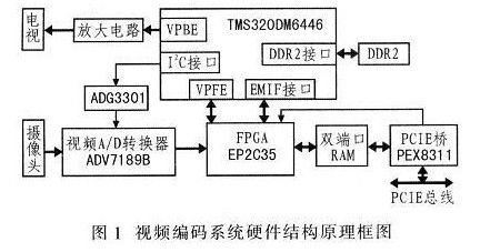 标准型视频编码器（视频编码器工作原理）