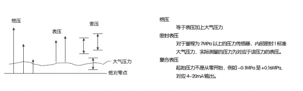 表压绝压标准写法（表压表和绝压表的区别）-图1