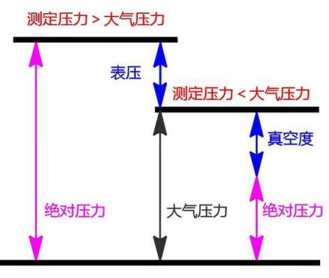 表压绝压标准写法（表压表和绝压表的区别）-图2